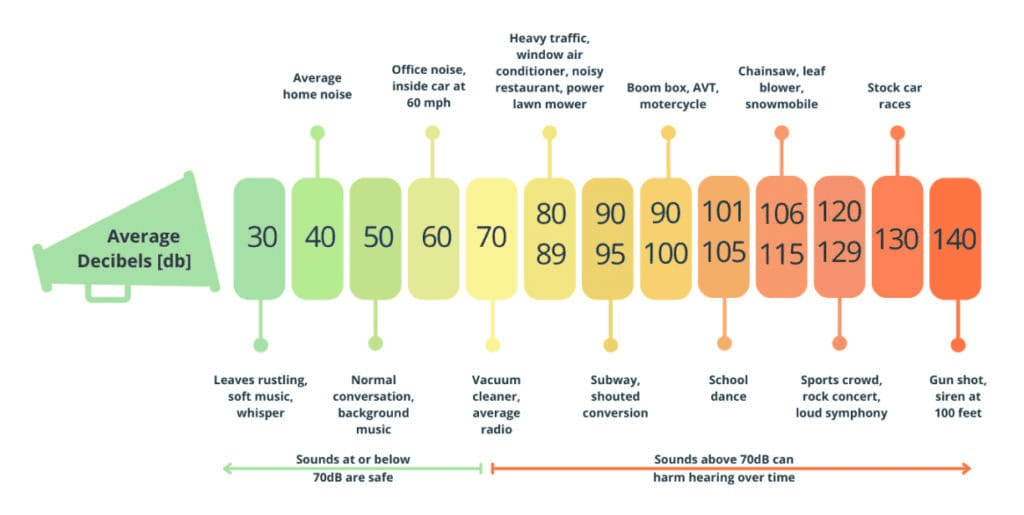 The noise level from 30 to 140 that explain safe and harm hearing.